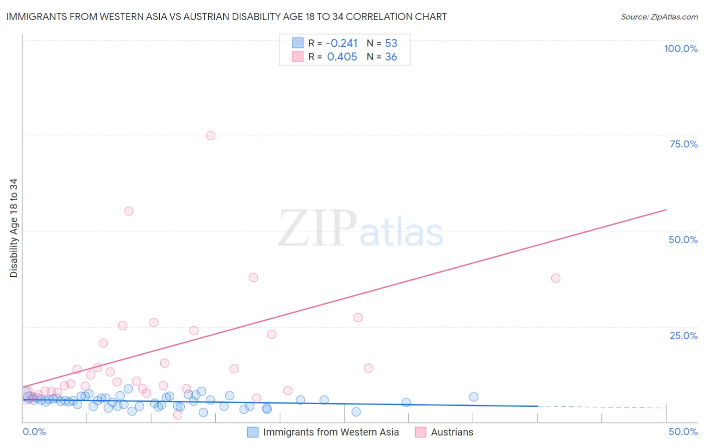 Immigrants from Western Asia vs Austrian Disability Age 18 to 34