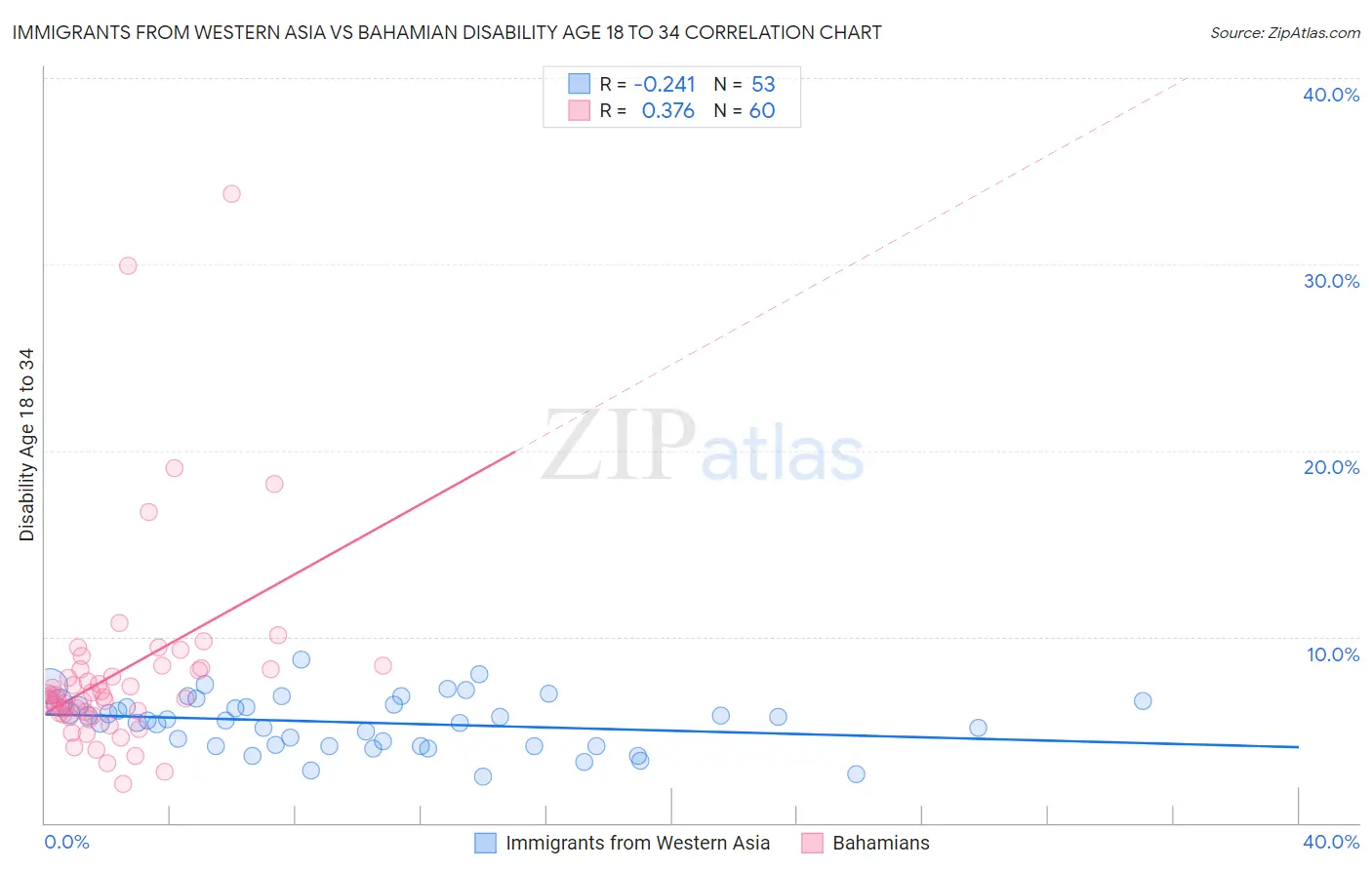 Immigrants from Western Asia vs Bahamian Disability Age 18 to 34