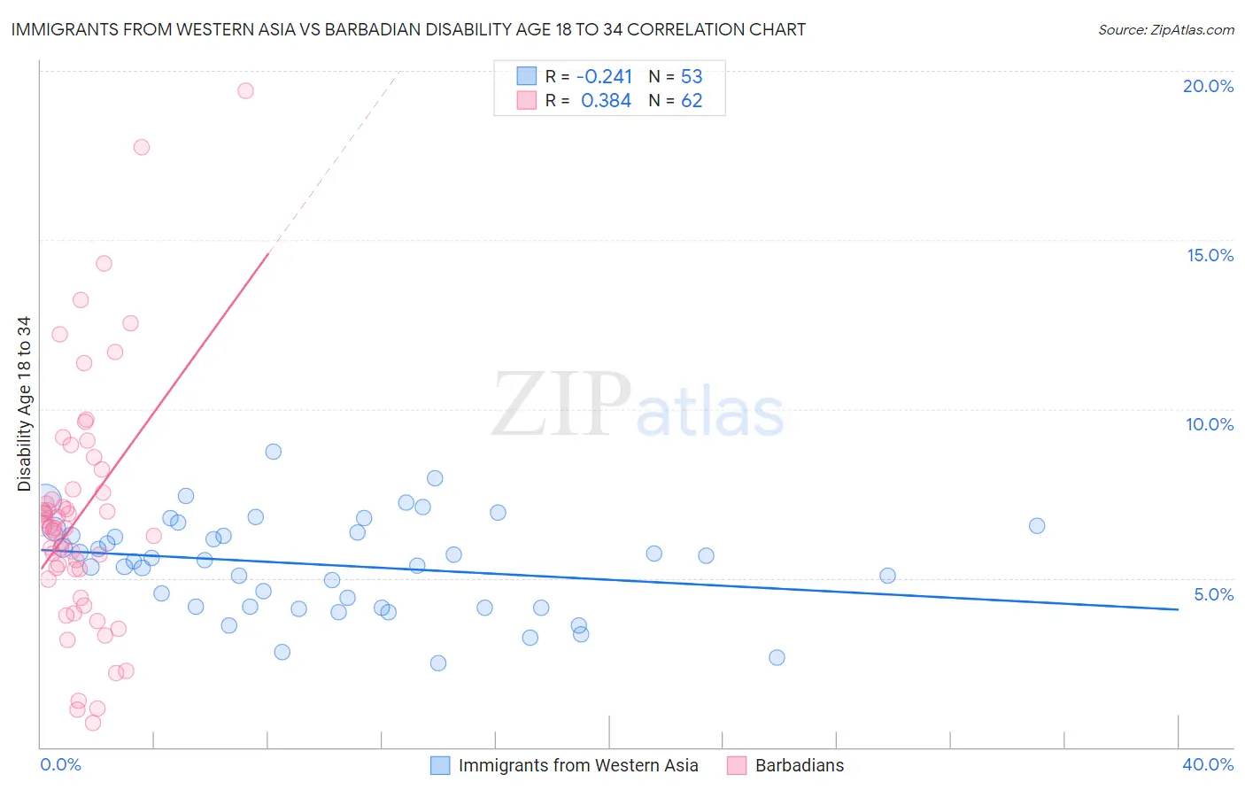 Immigrants from Western Asia vs Barbadian Disability Age 18 to 34