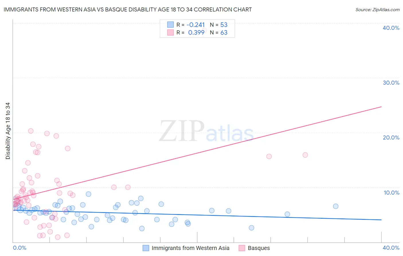 Immigrants from Western Asia vs Basque Disability Age 18 to 34