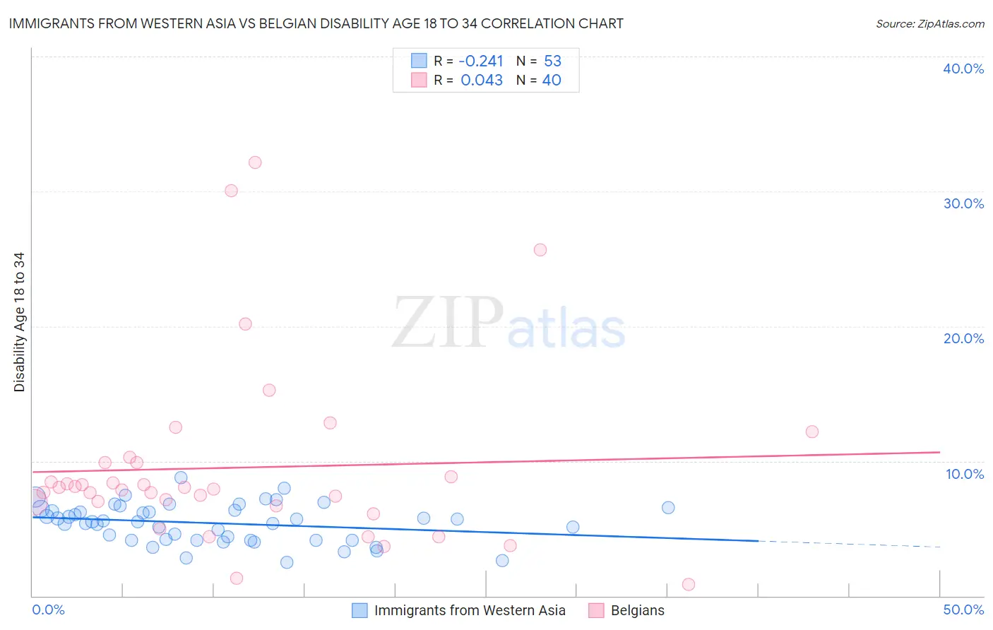 Immigrants from Western Asia vs Belgian Disability Age 18 to 34