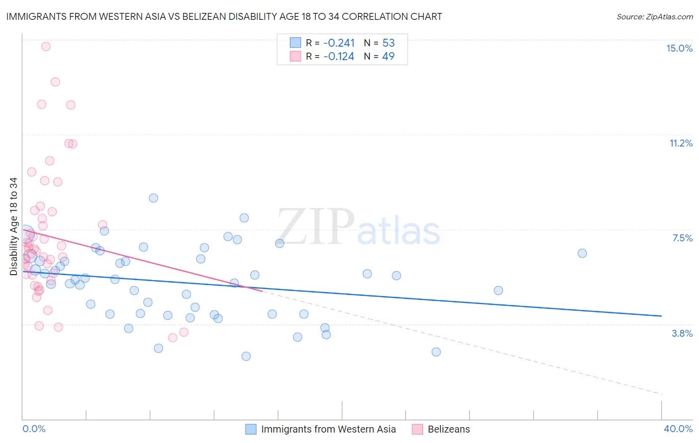Immigrants from Western Asia vs Belizean Disability Age 18 to 34