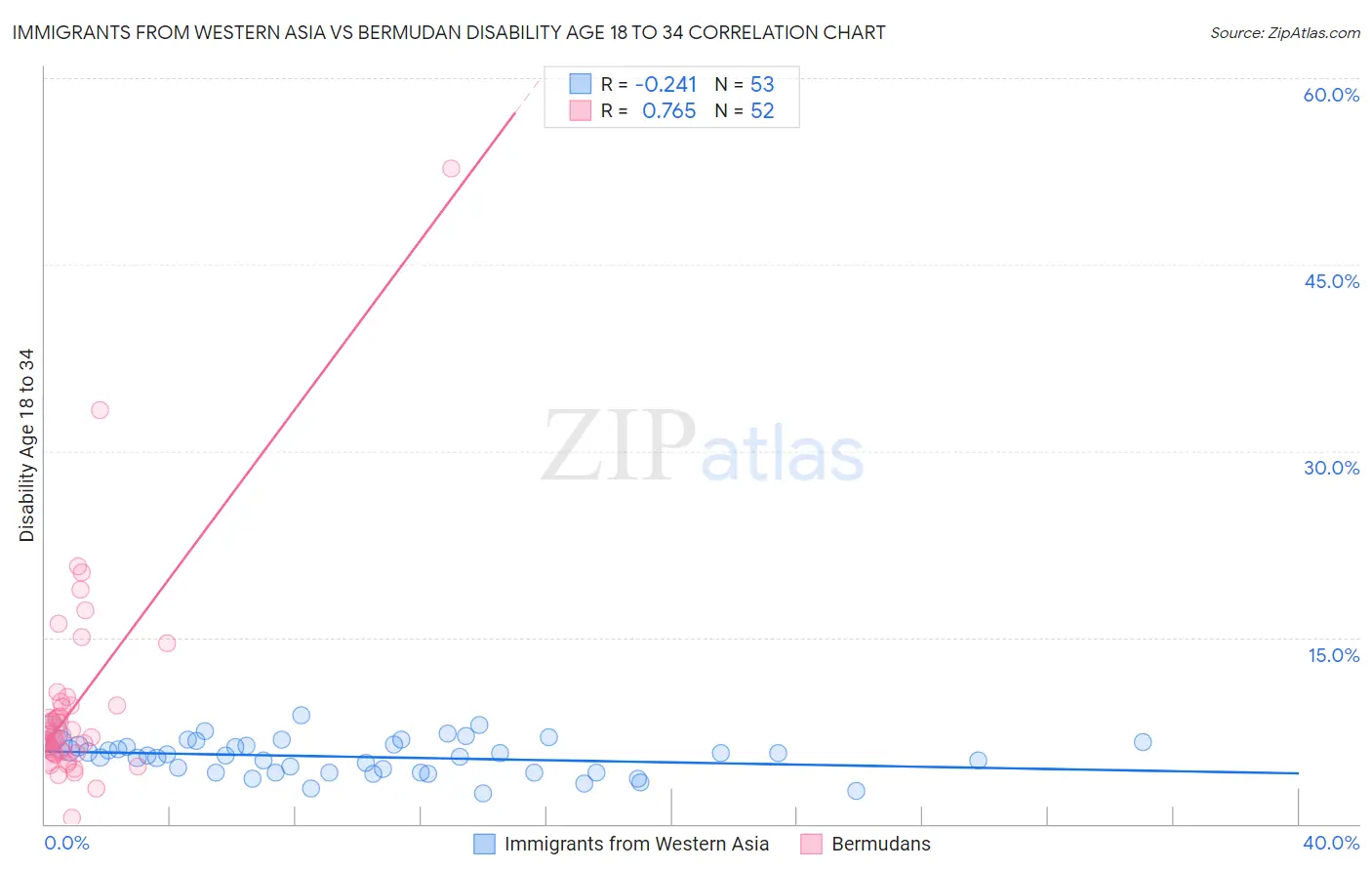 Immigrants from Western Asia vs Bermudan Disability Age 18 to 34