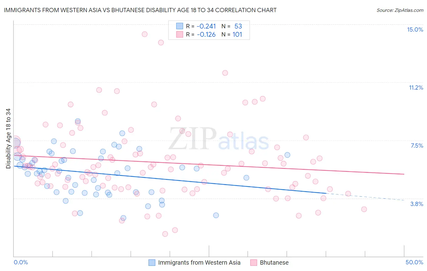 Immigrants from Western Asia vs Bhutanese Disability Age 18 to 34