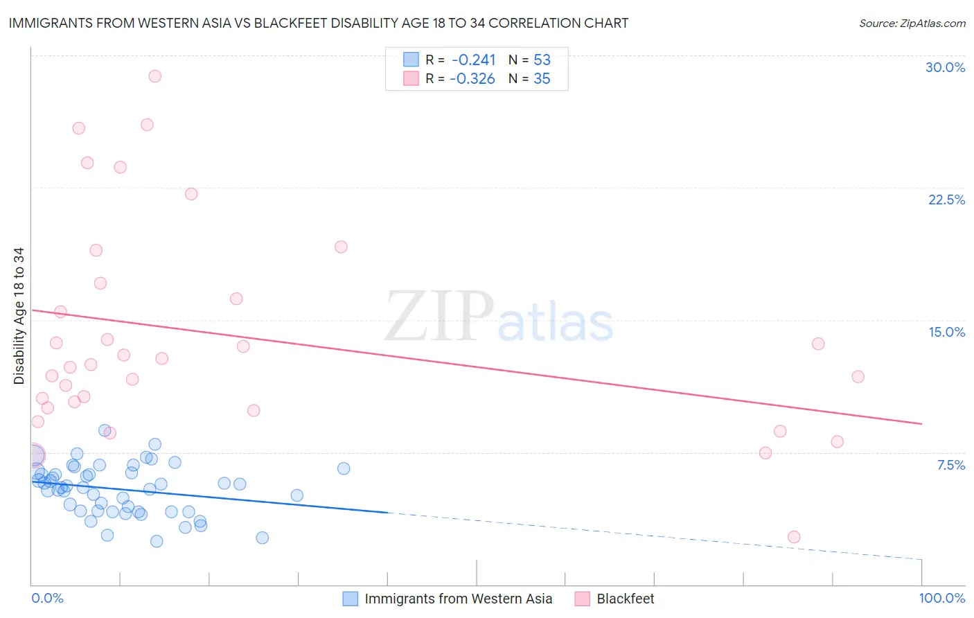 Immigrants from Western Asia vs Blackfeet Disability Age 18 to 34