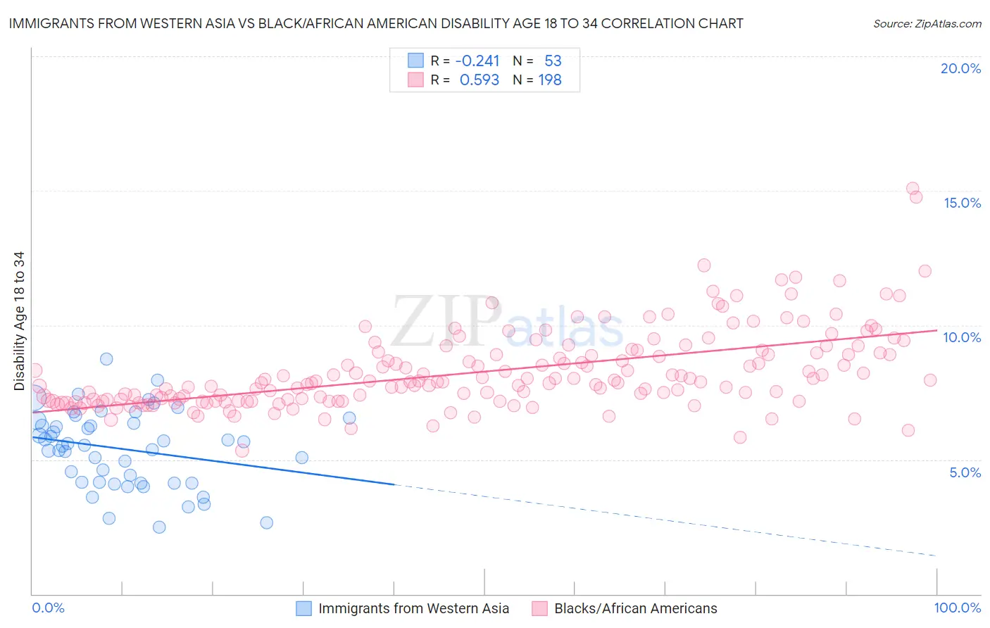 Immigrants from Western Asia vs Black/African American Disability Age 18 to 34
