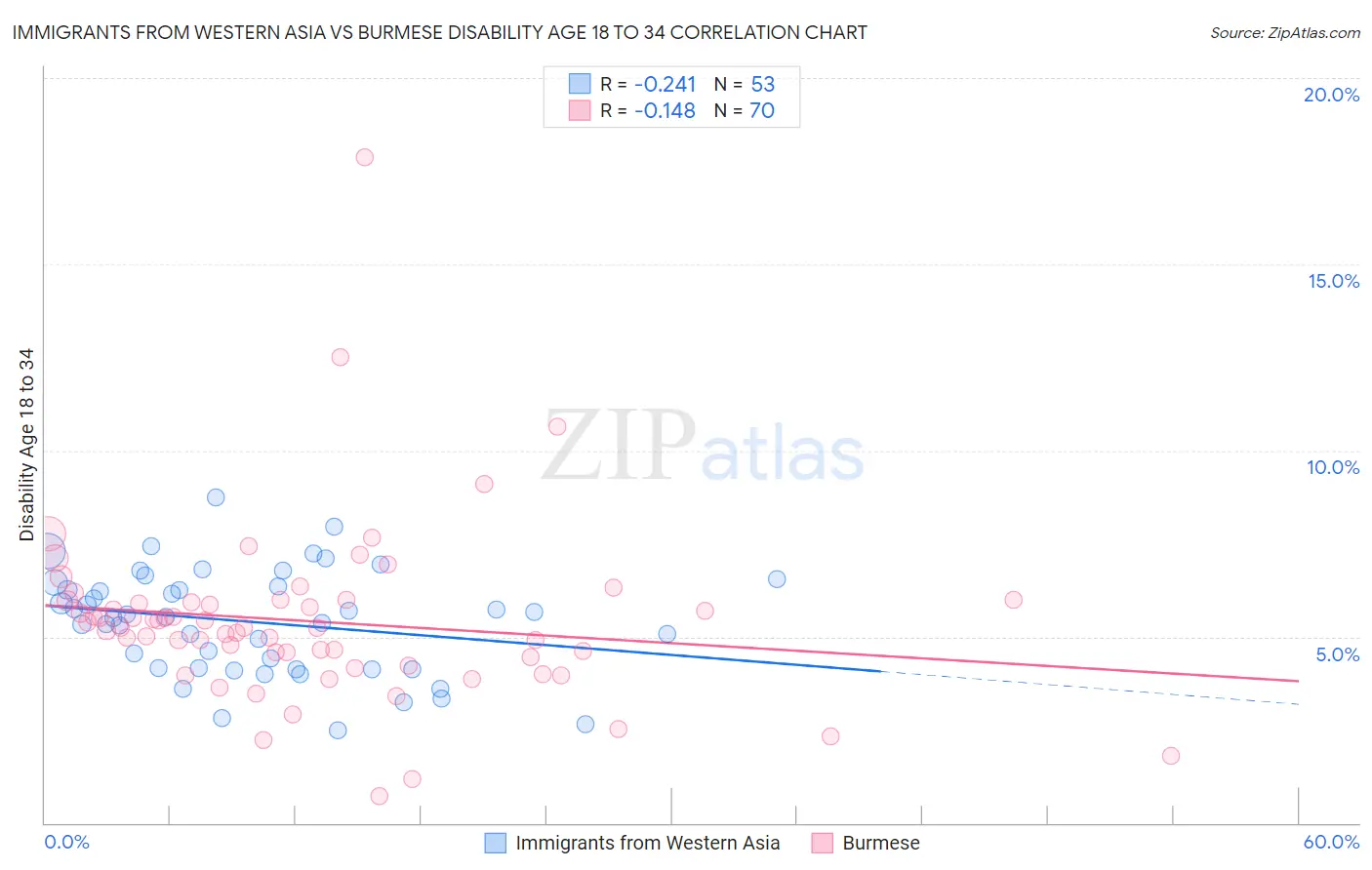 Immigrants from Western Asia vs Burmese Disability Age 18 to 34