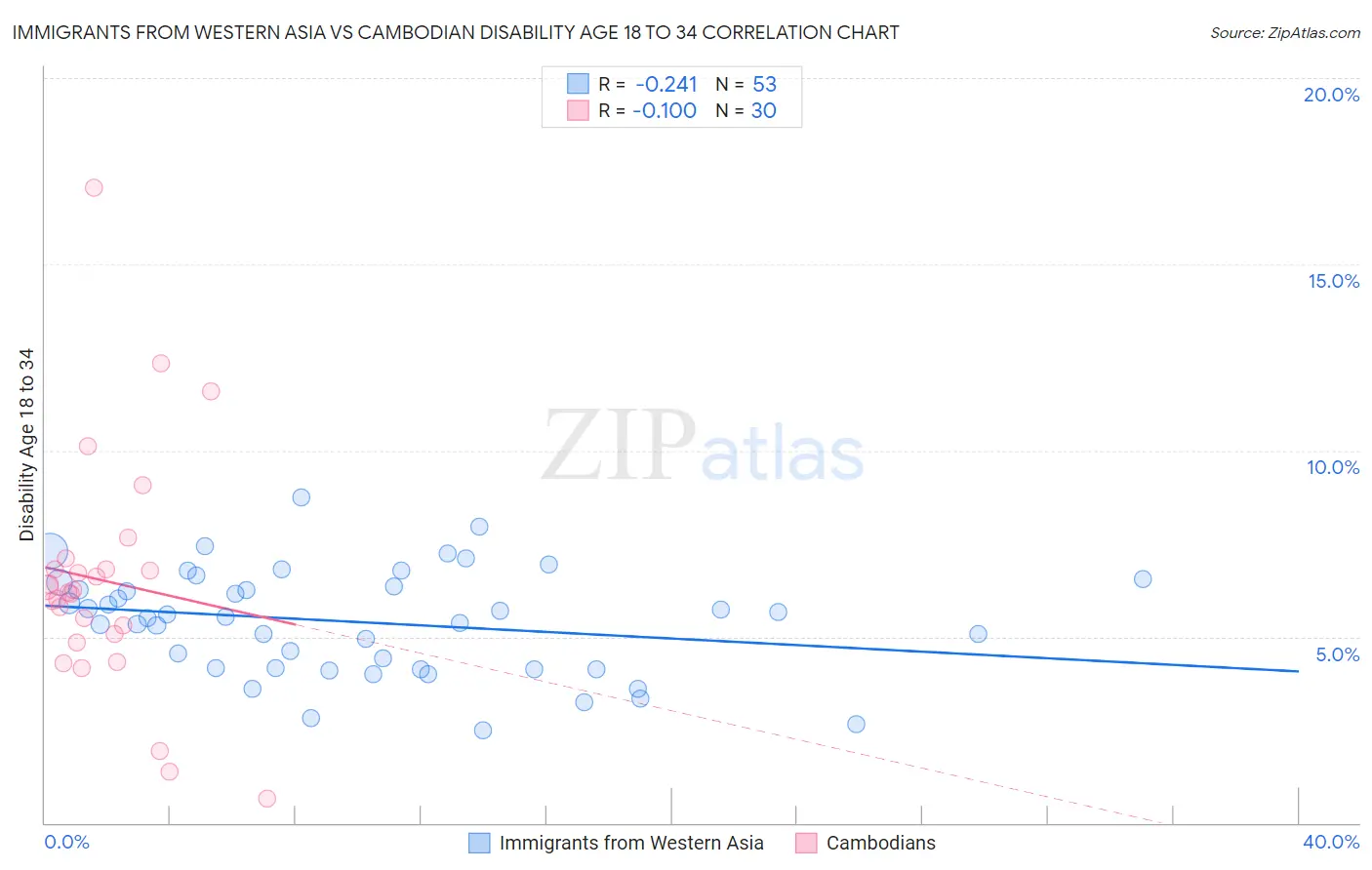 Immigrants from Western Asia vs Cambodian Disability Age 18 to 34