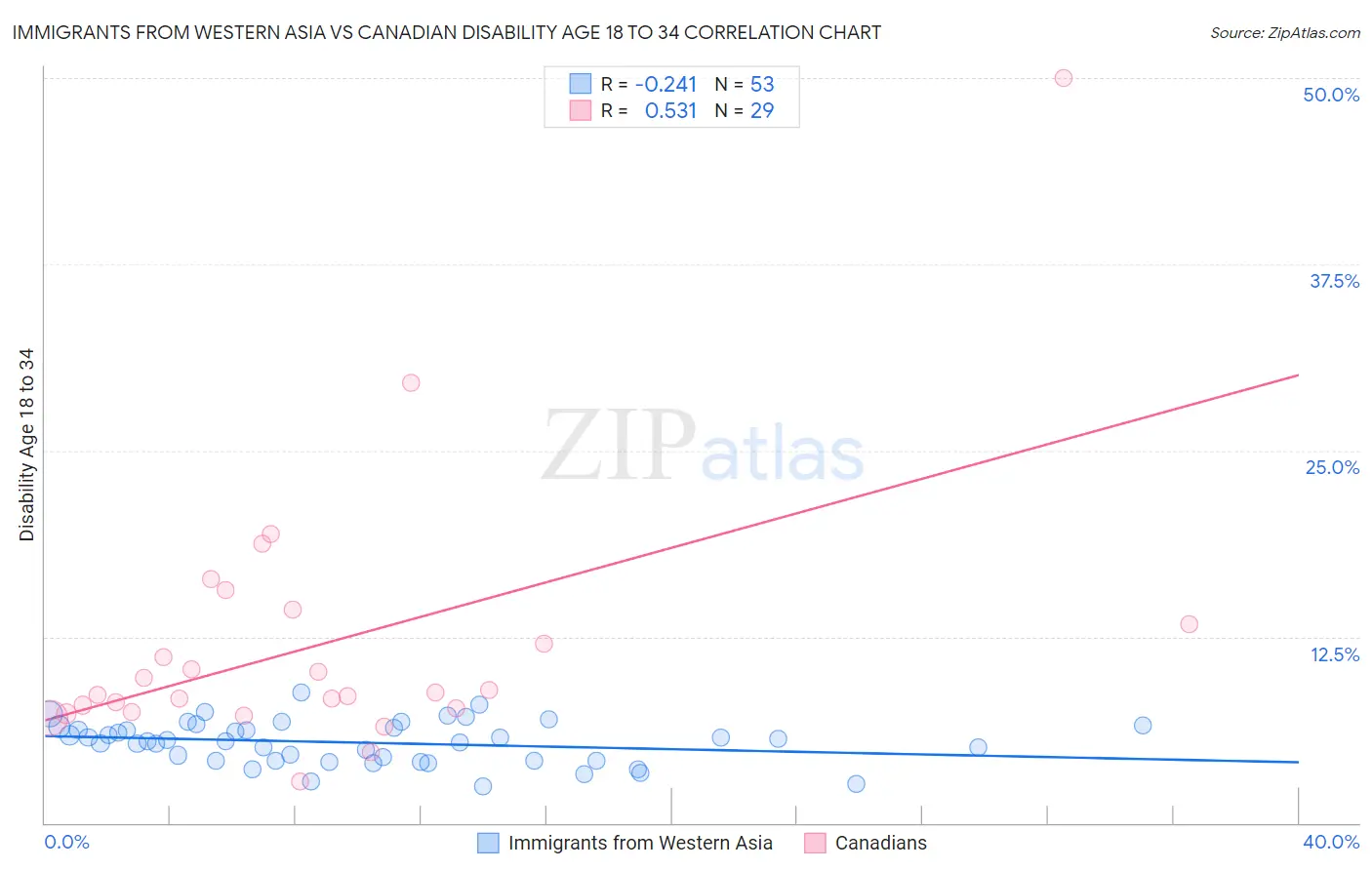 Immigrants from Western Asia vs Canadian Disability Age 18 to 34