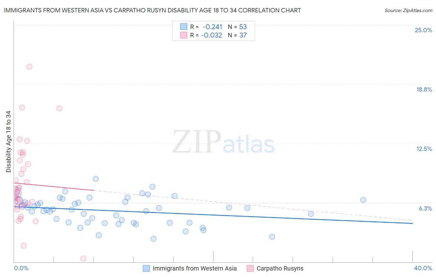 Immigrants from Western Asia vs Carpatho Rusyn Disability Age 18 to 34