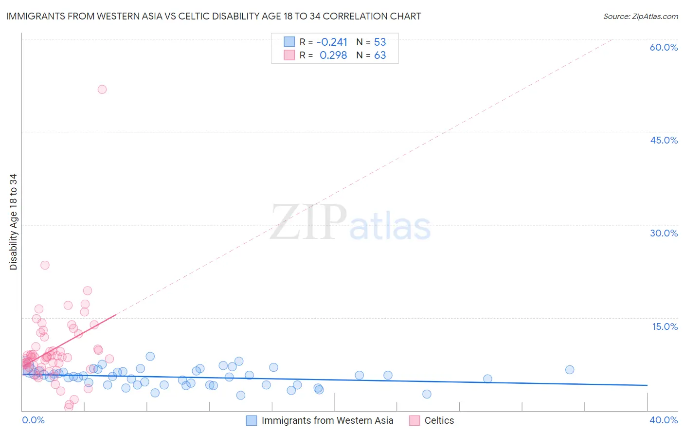 Immigrants from Western Asia vs Celtic Disability Age 18 to 34