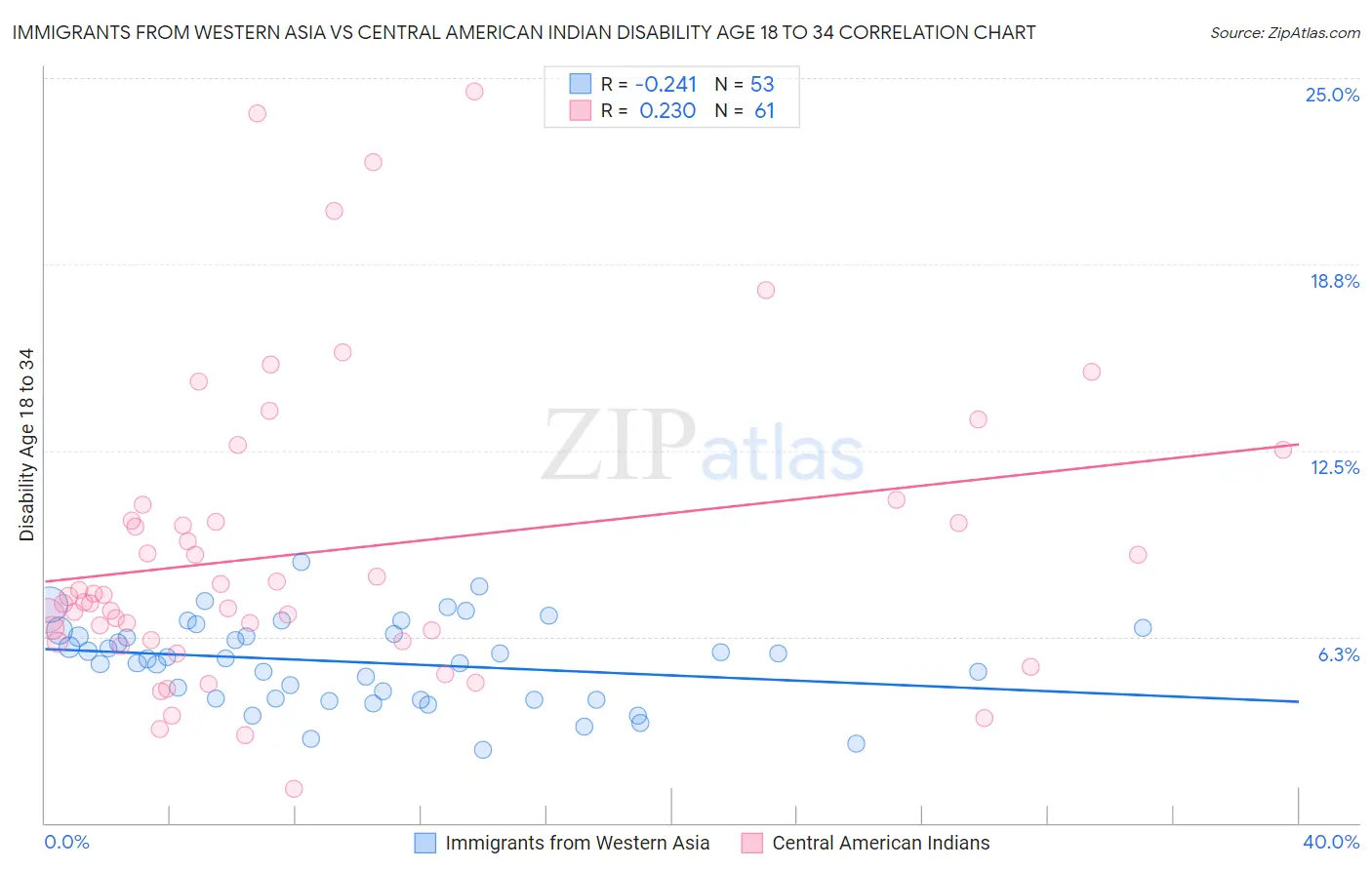 Immigrants from Western Asia vs Central American Indian Disability Age 18 to 34