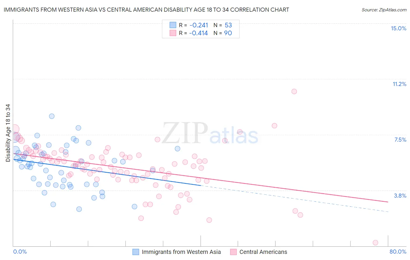 Immigrants from Western Asia vs Central American Disability Age 18 to 34