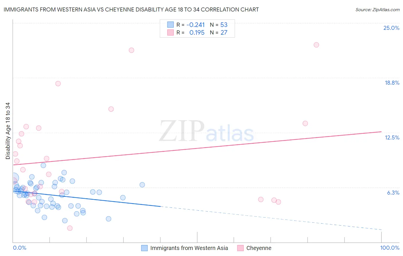 Immigrants from Western Asia vs Cheyenne Disability Age 18 to 34