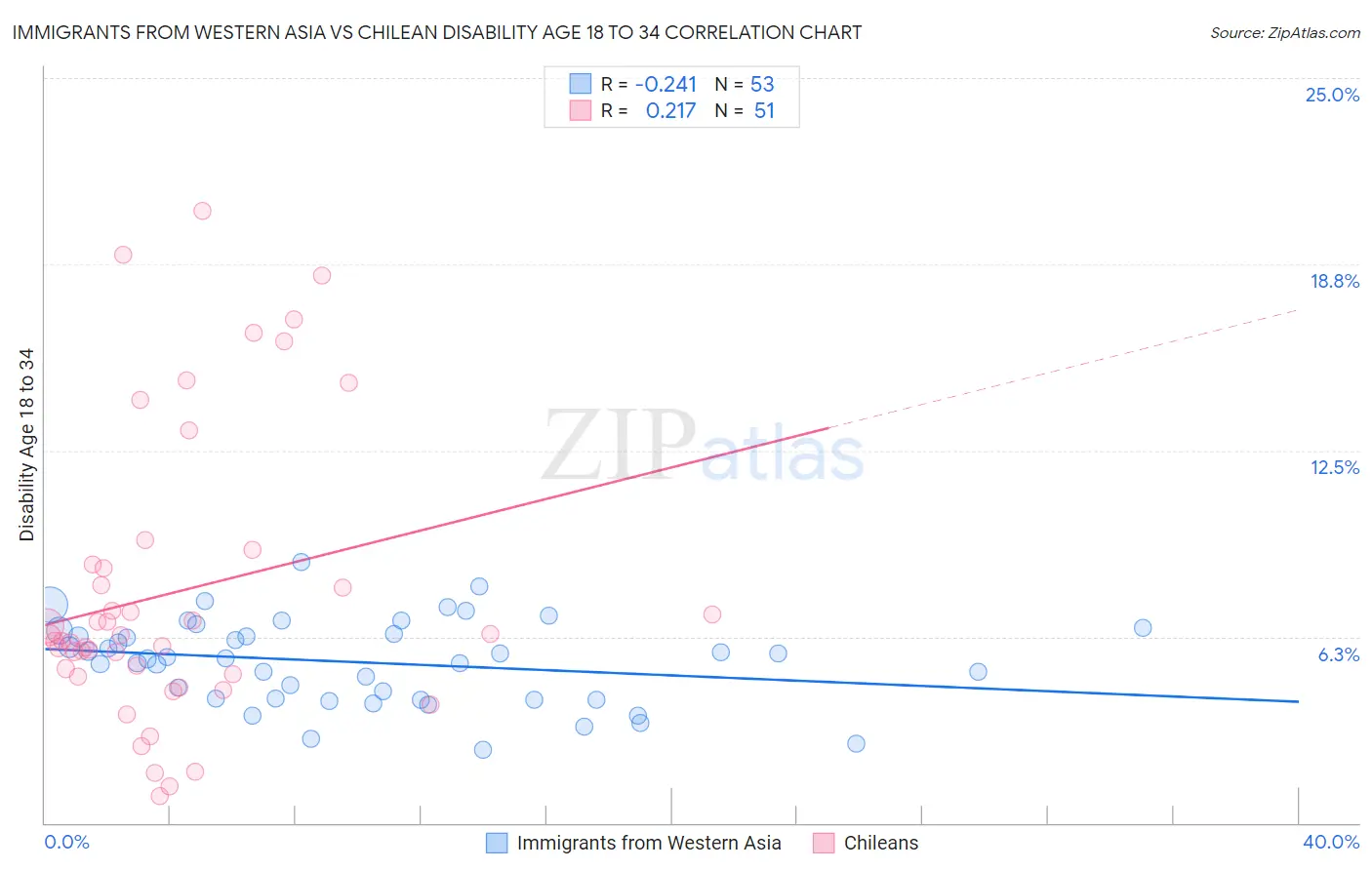 Immigrants from Western Asia vs Chilean Disability Age 18 to 34