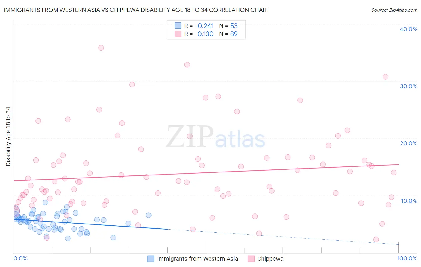 Immigrants from Western Asia vs Chippewa Disability Age 18 to 34