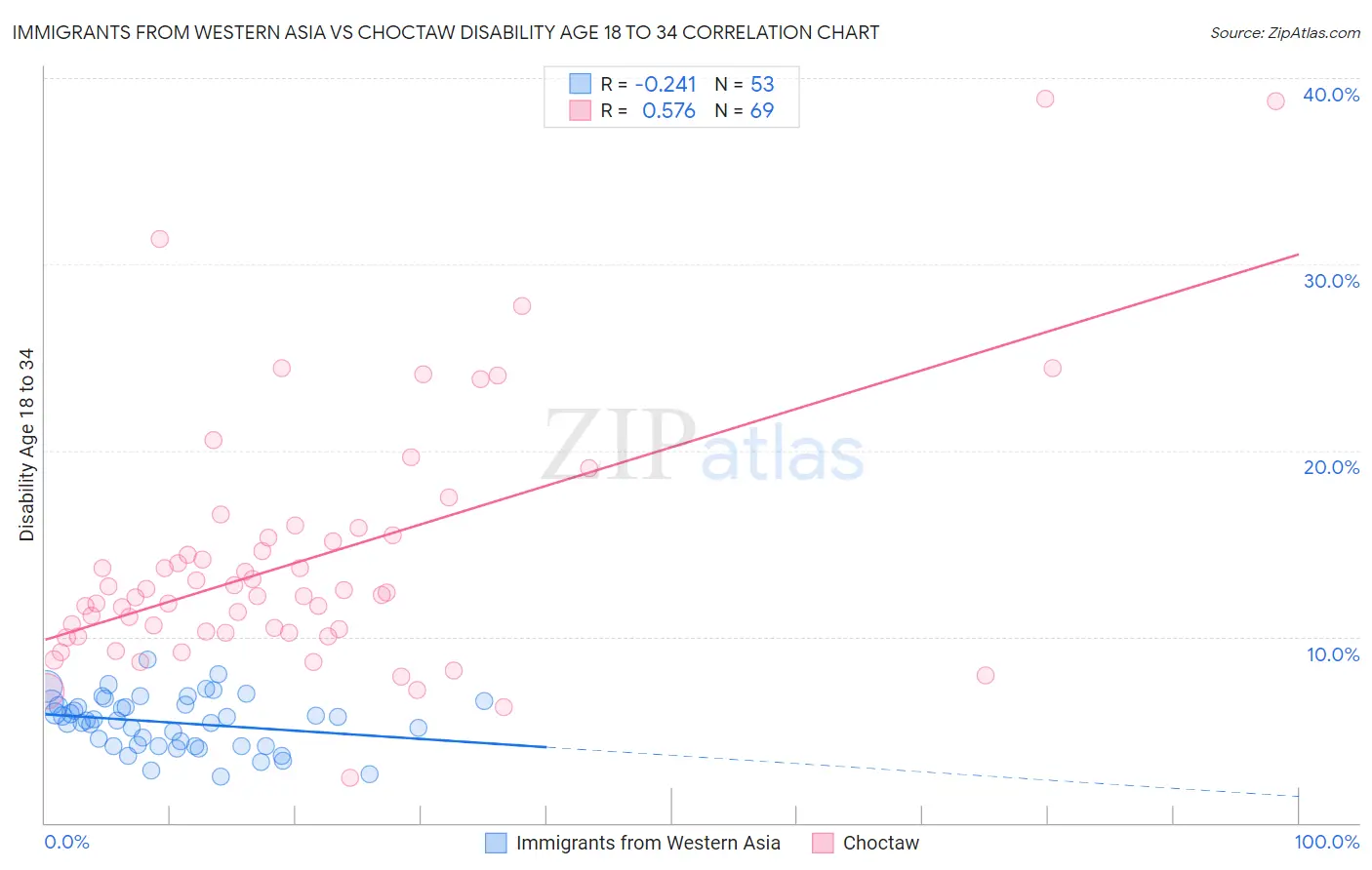 Immigrants from Western Asia vs Choctaw Disability Age 18 to 34