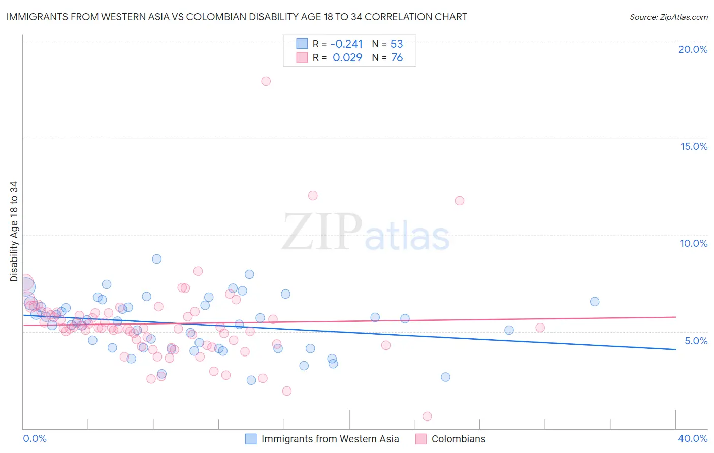 Immigrants from Western Asia vs Colombian Disability Age 18 to 34