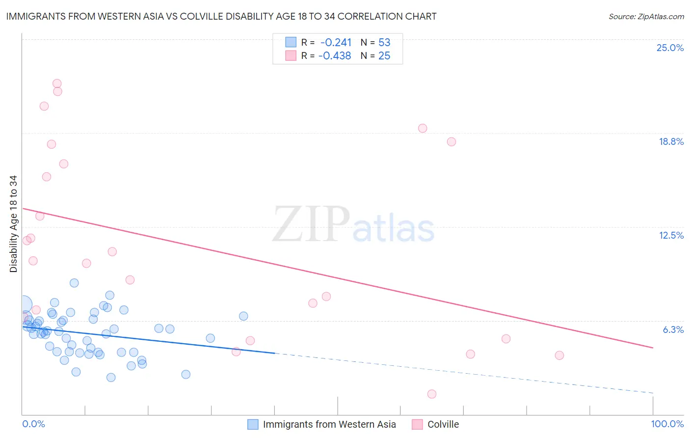 Immigrants from Western Asia vs Colville Disability Age 18 to 34