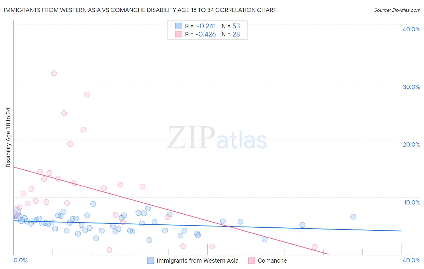 Immigrants from Western Asia vs Comanche Disability Age 18 to 34