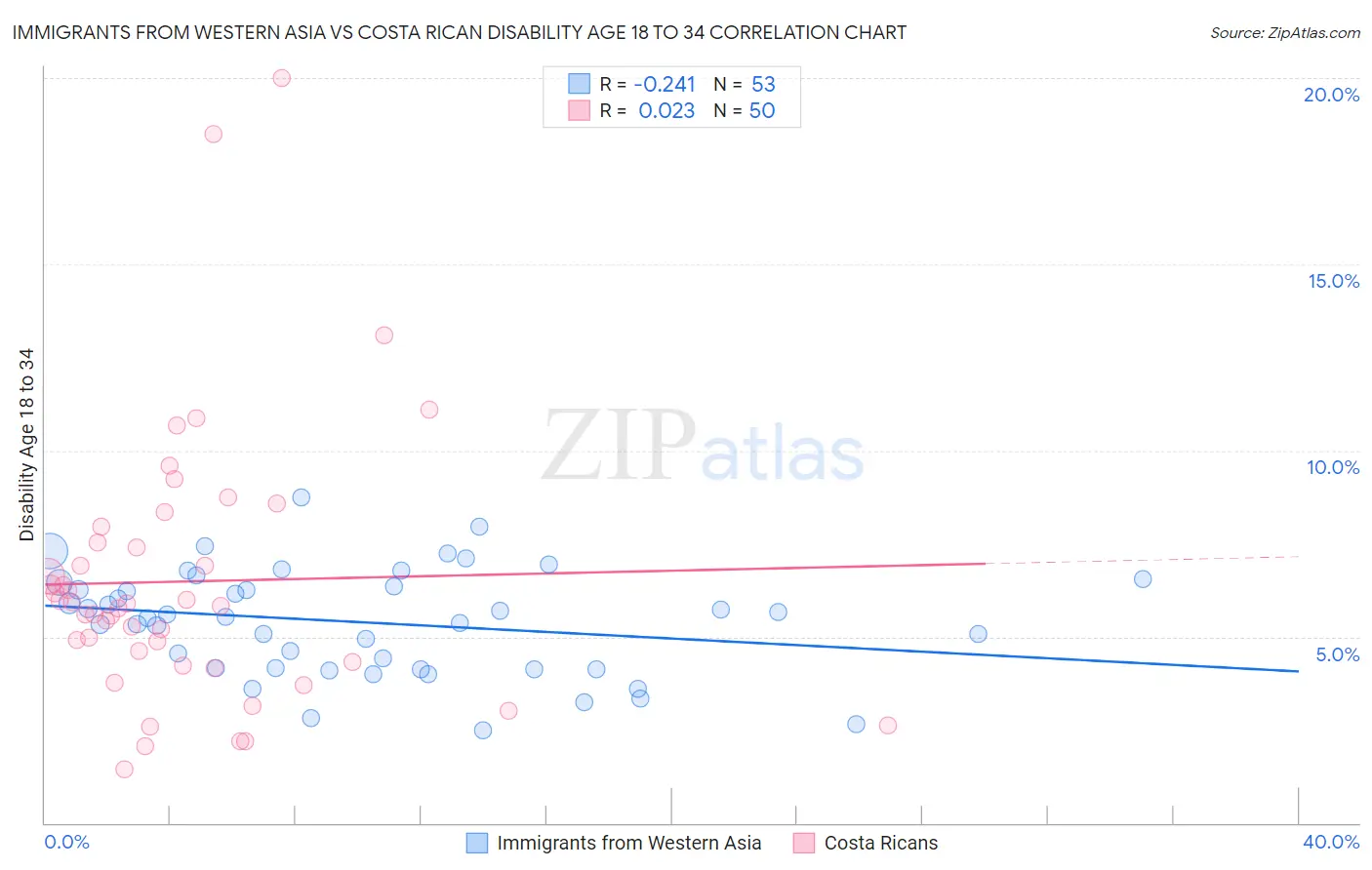 Immigrants from Western Asia vs Costa Rican Disability Age 18 to 34