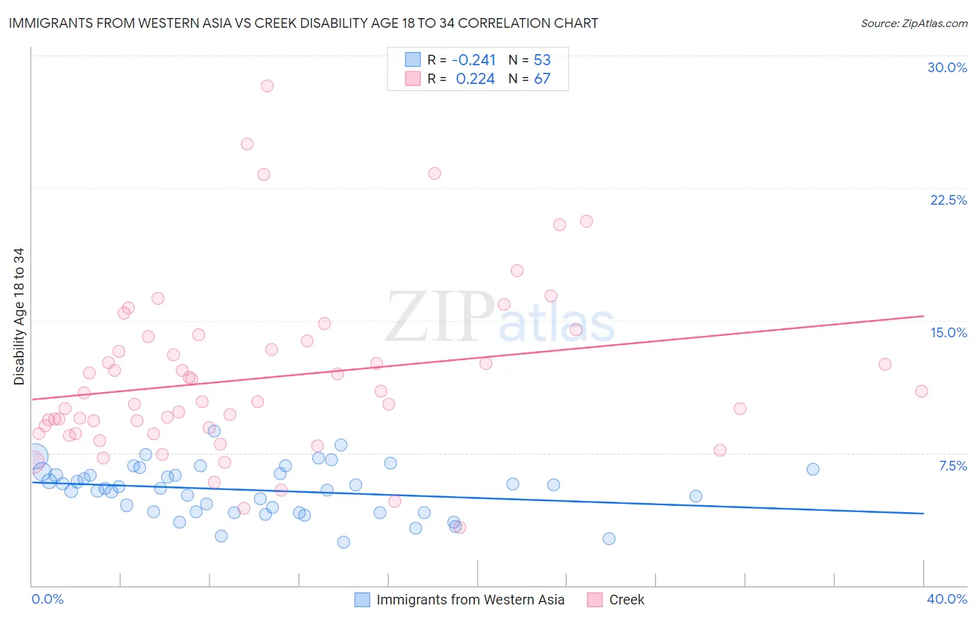 Immigrants from Western Asia vs Creek Disability Age 18 to 34