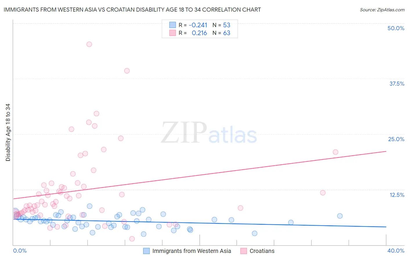 Immigrants from Western Asia vs Croatian Disability Age 18 to 34