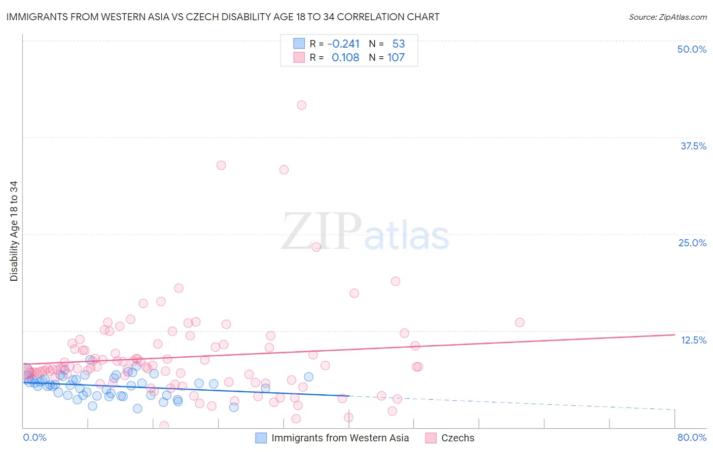 Immigrants from Western Asia vs Czech Disability Age 18 to 34