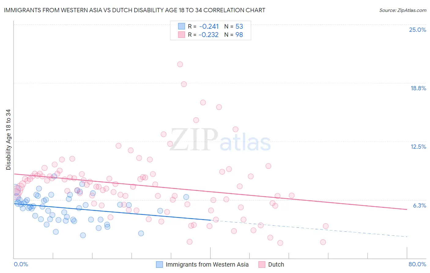 Immigrants from Western Asia vs Dutch Disability Age 18 to 34