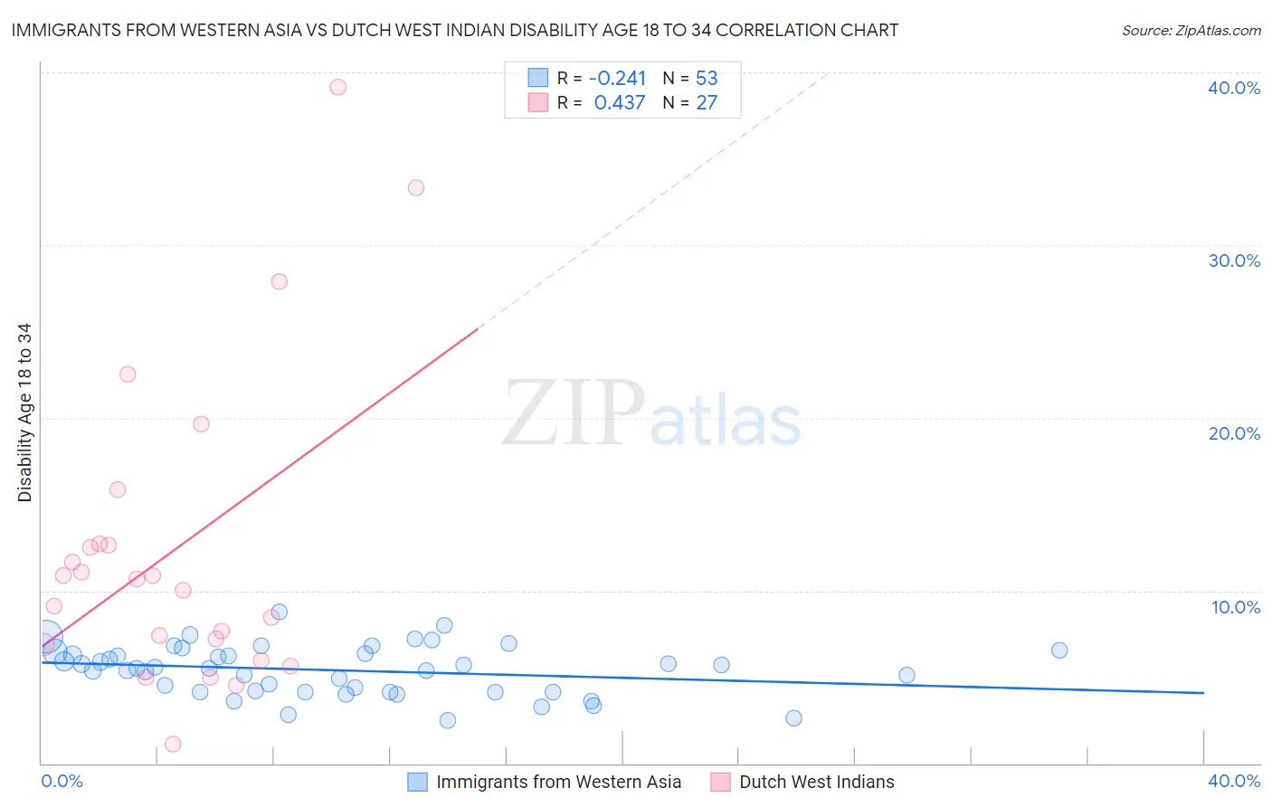Immigrants from Western Asia vs Dutch West Indian Disability Age 18 to 34