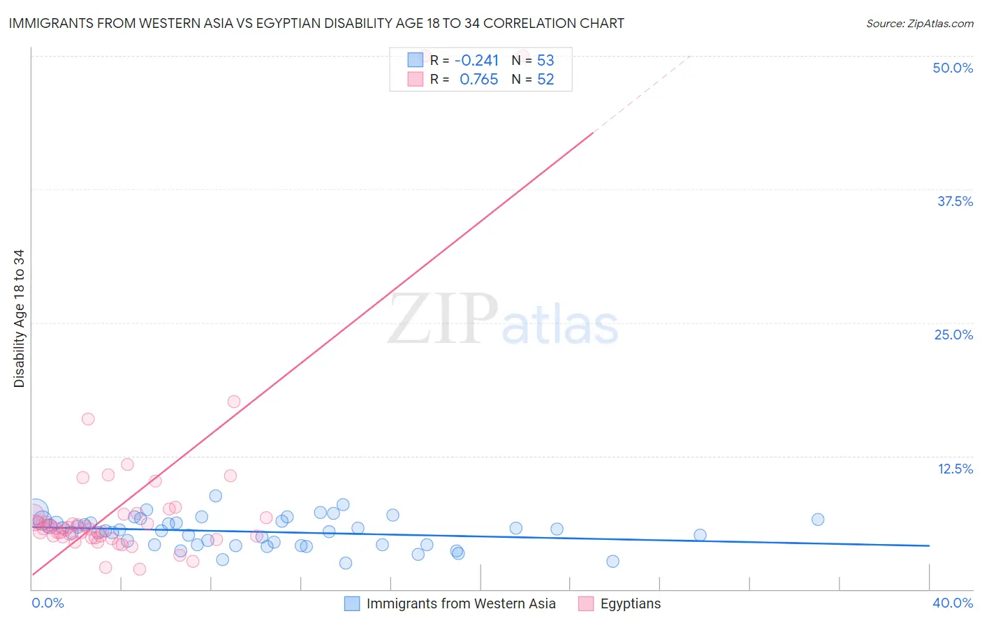 Immigrants from Western Asia vs Egyptian Disability Age 18 to 34