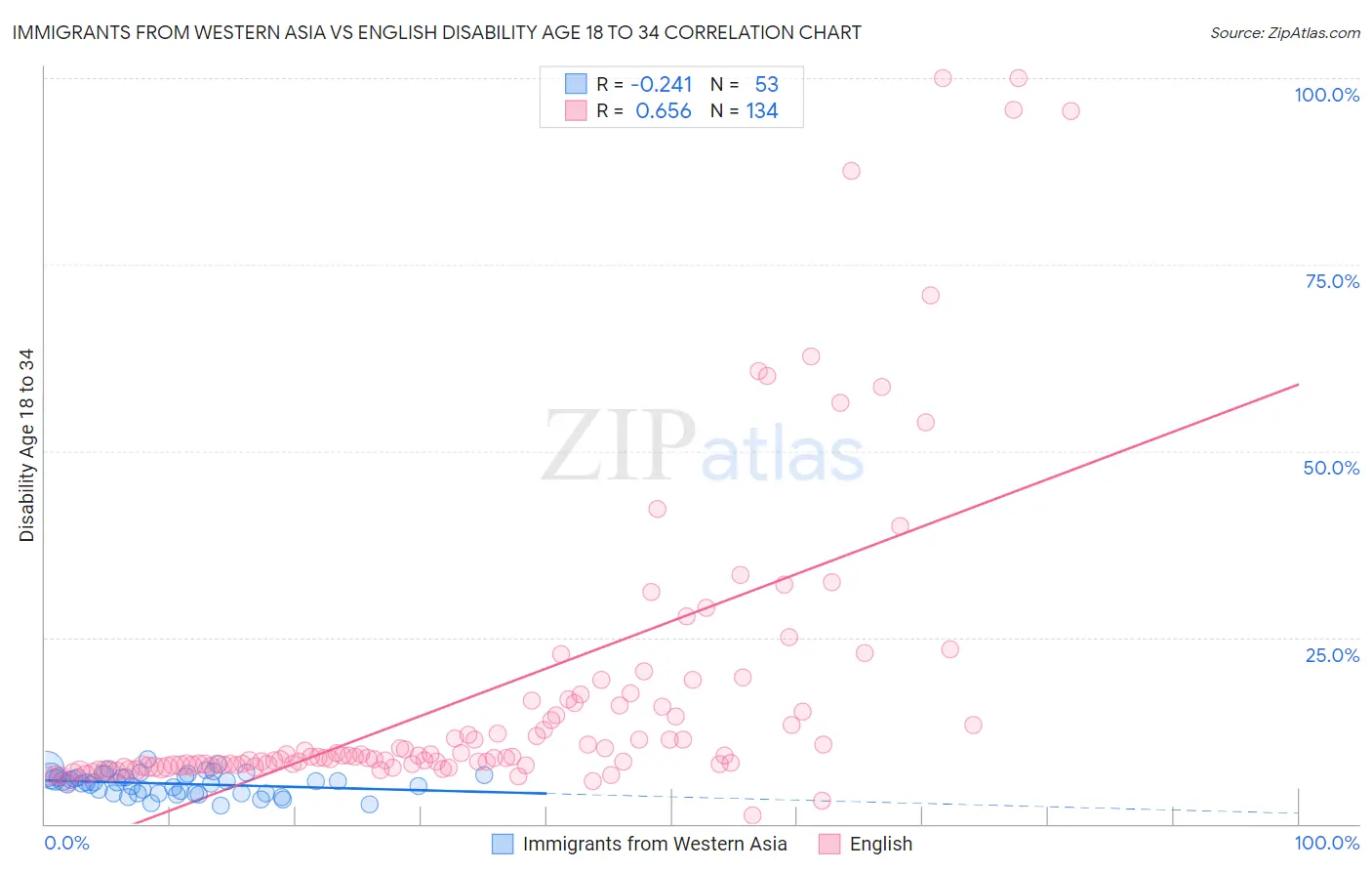 Immigrants from Western Asia vs English Disability Age 18 to 34
