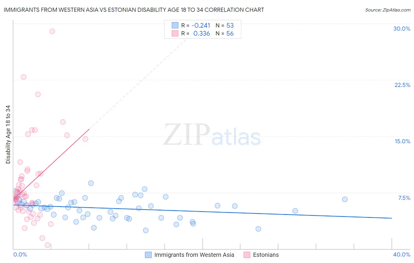 Immigrants from Western Asia vs Estonian Disability Age 18 to 34