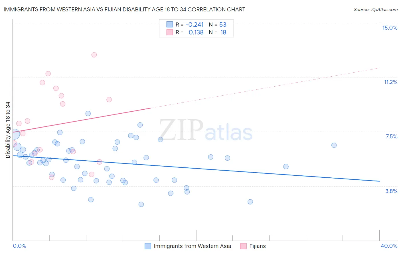 Immigrants from Western Asia vs Fijian Disability Age 18 to 34