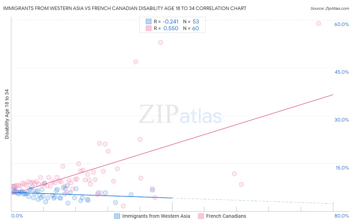 Immigrants from Western Asia vs French Canadian Disability Age 18 to 34