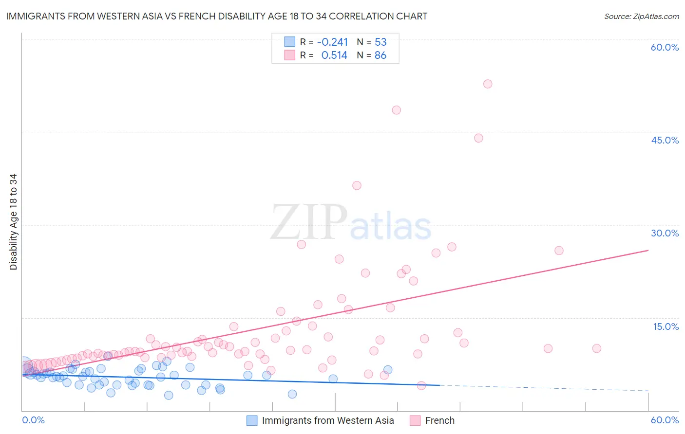 Immigrants from Western Asia vs French Disability Age 18 to 34