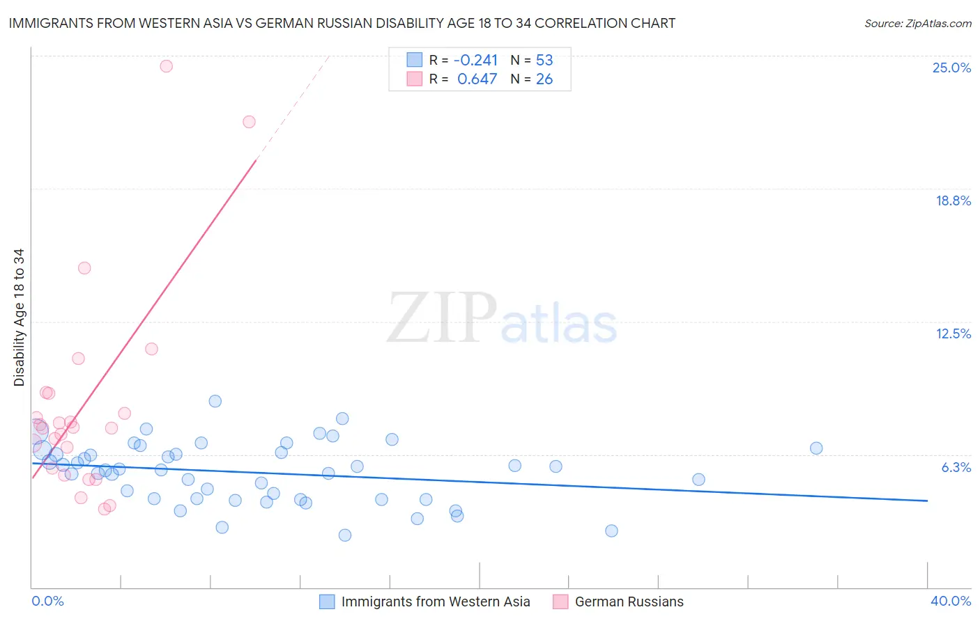 Immigrants from Western Asia vs German Russian Disability Age 18 to 34