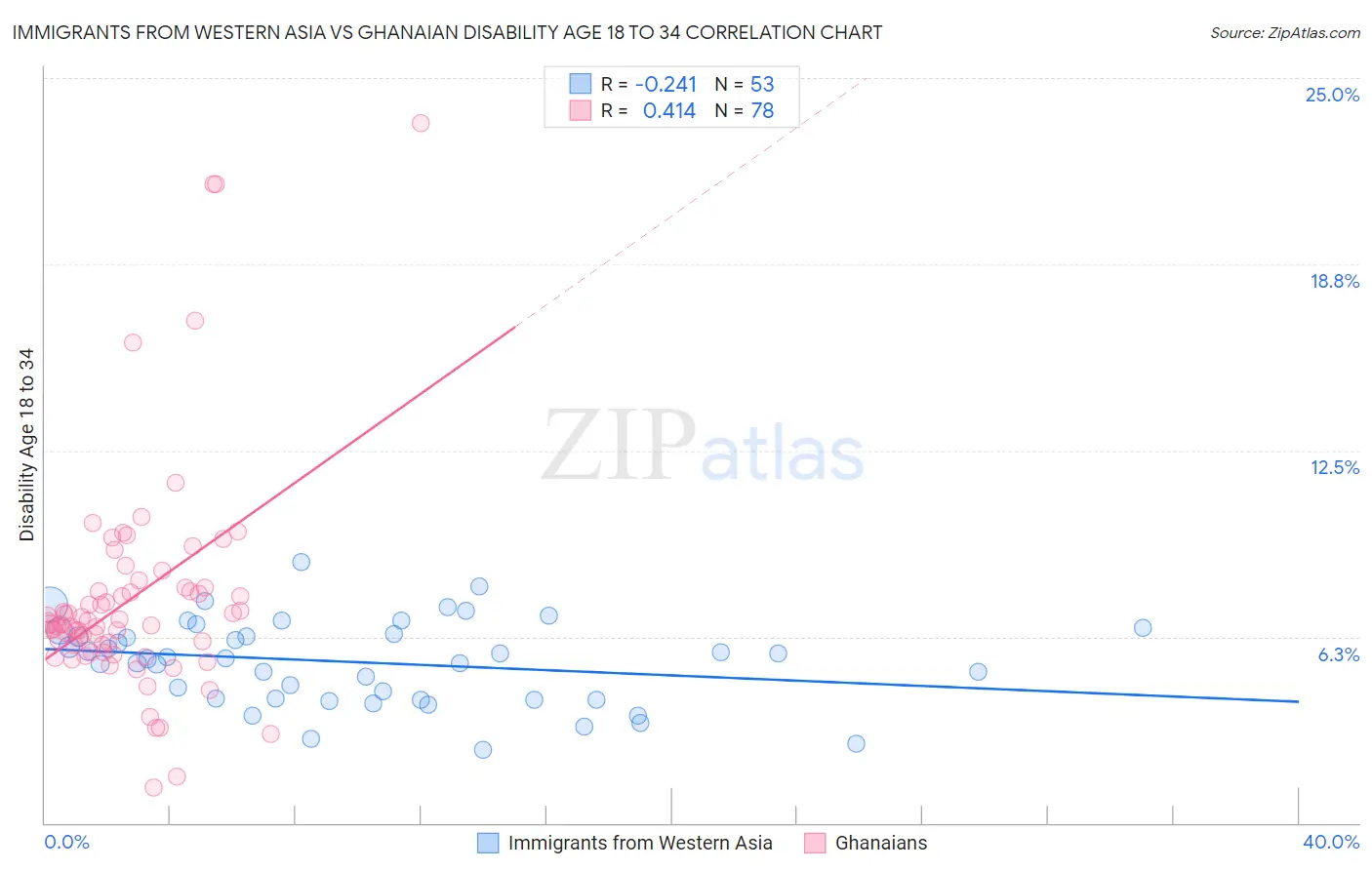 Immigrants from Western Asia vs Ghanaian Disability Age 18 to 34