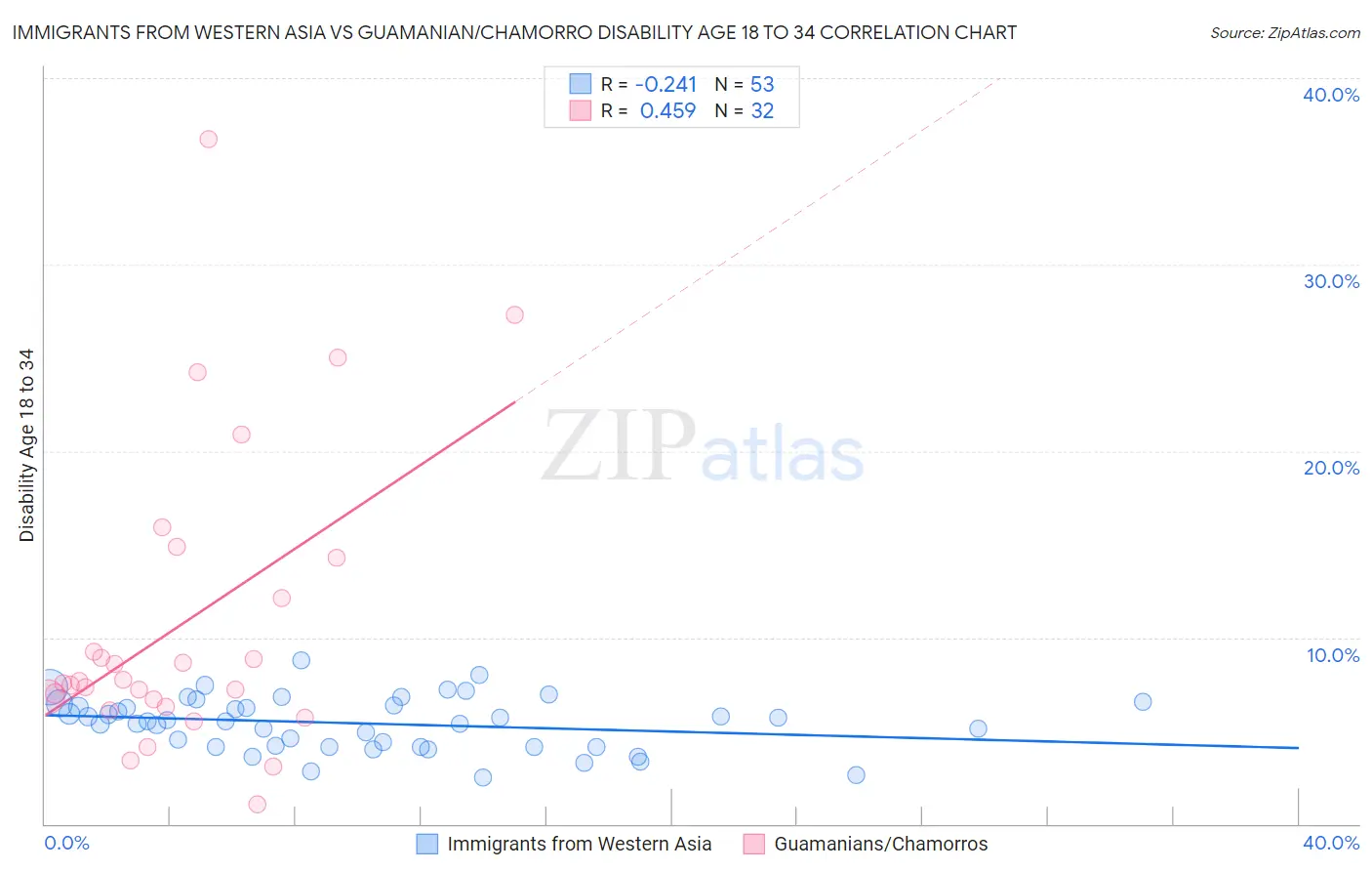 Immigrants from Western Asia vs Guamanian/Chamorro Disability Age 18 to 34