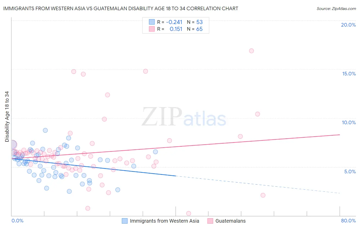 Immigrants from Western Asia vs Guatemalan Disability Age 18 to 34