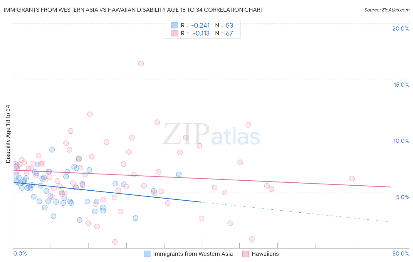 Immigrants from Western Asia vs Hawaiian Disability Age 18 to 34