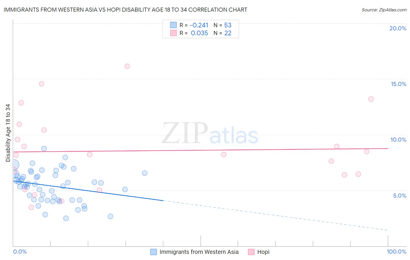 Immigrants from Western Asia vs Hopi Disability Age 18 to 34