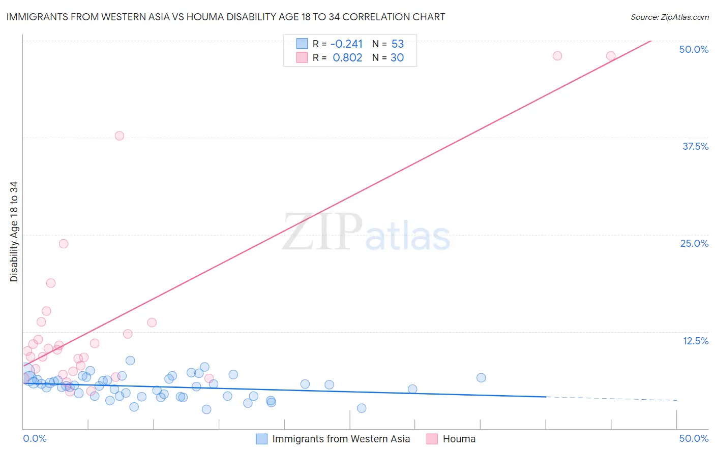 Immigrants from Western Asia vs Houma Disability Age 18 to 34