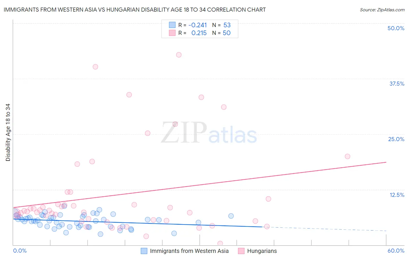 Immigrants from Western Asia vs Hungarian Disability Age 18 to 34