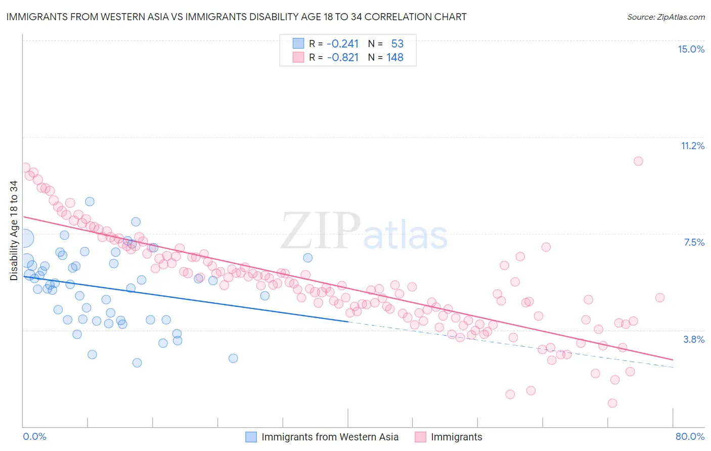 Immigrants from Western Asia vs Immigrants Disability Age 18 to 34
