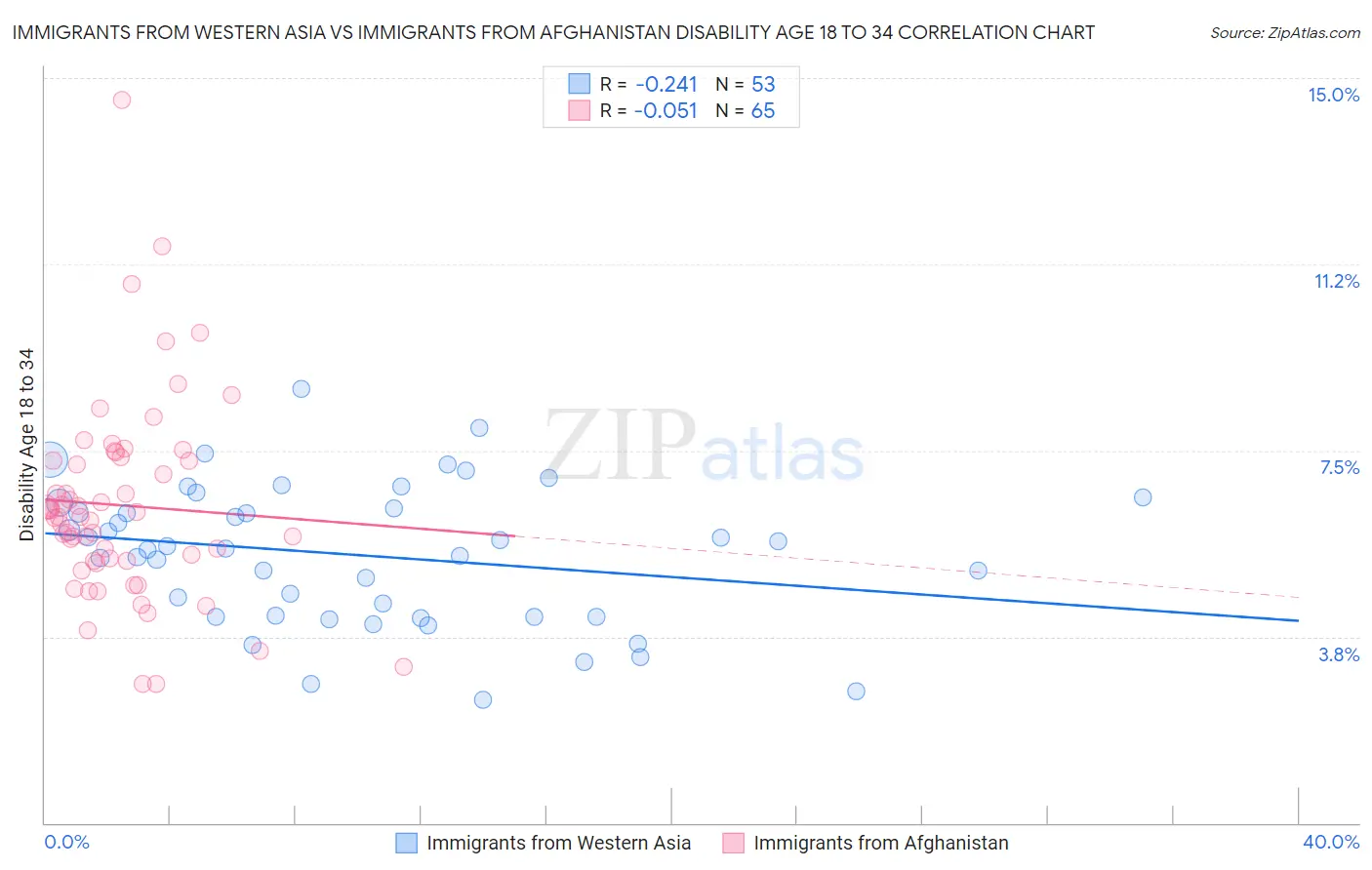 Immigrants from Western Asia vs Immigrants from Afghanistan Disability Age 18 to 34