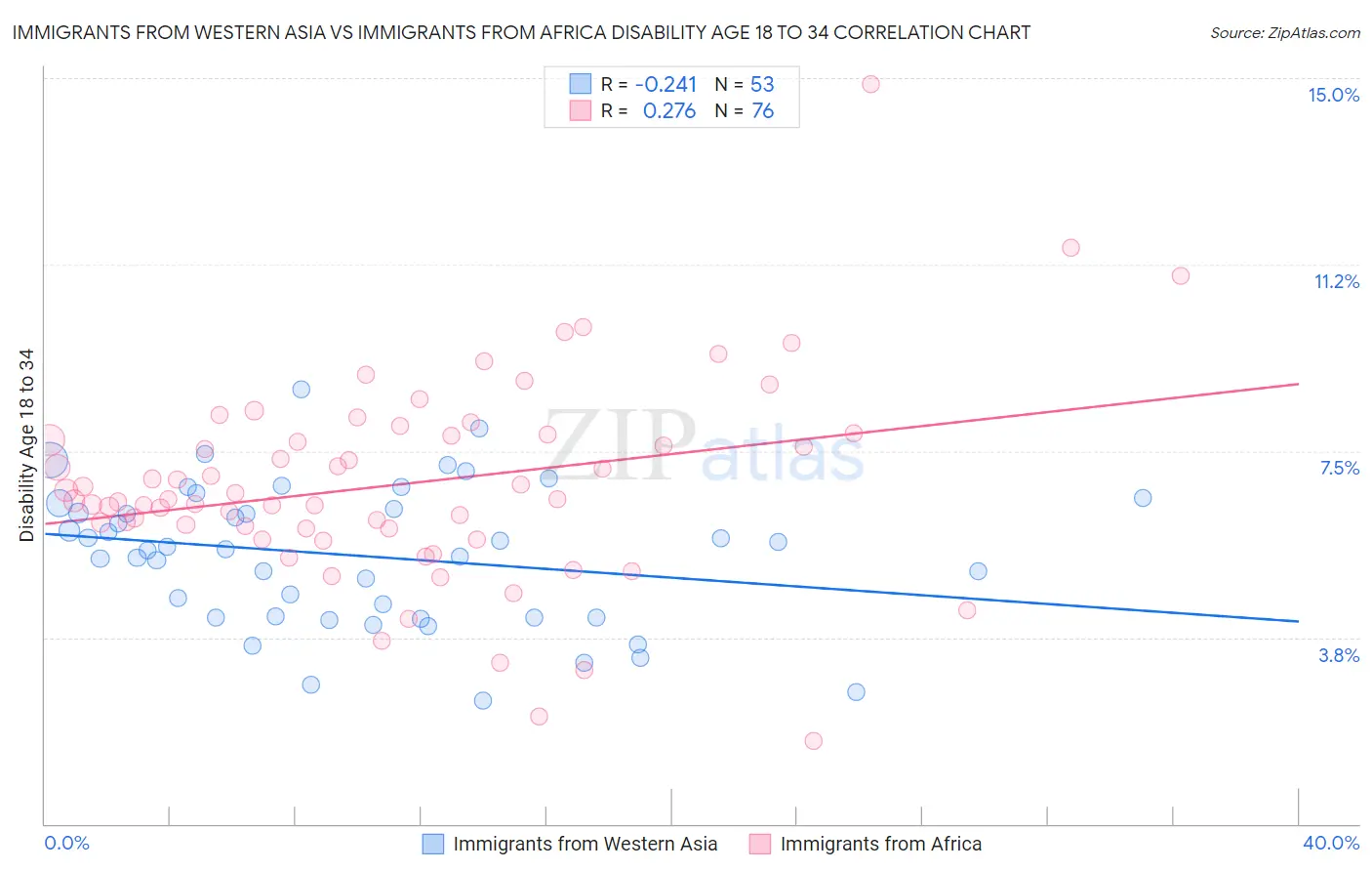 Immigrants from Western Asia vs Immigrants from Africa Disability Age 18 to 34