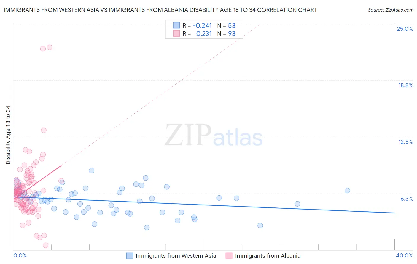 Immigrants from Western Asia vs Immigrants from Albania Disability Age 18 to 34