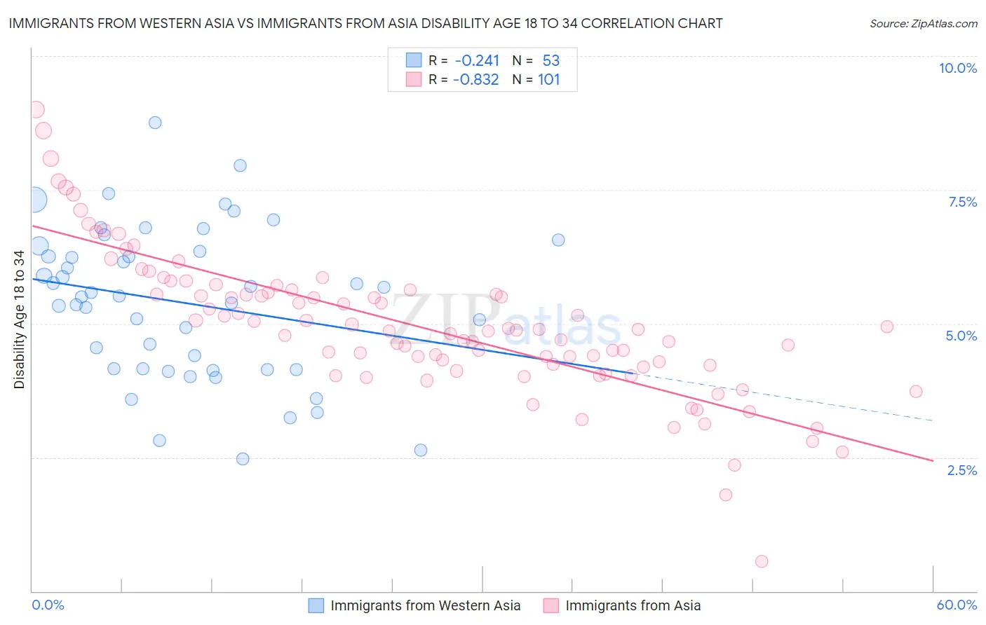 Immigrants from Western Asia vs Immigrants from Asia Disability Age 18 to 34