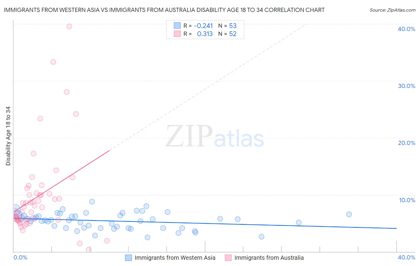 Immigrants from Western Asia vs Immigrants from Australia Disability Age 18 to 34
